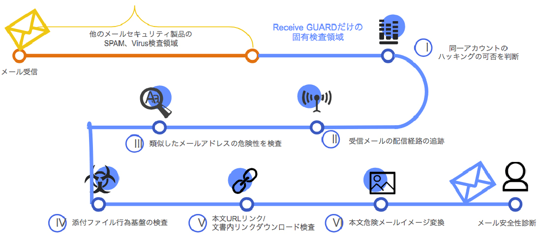 メールセキュリテ製品構成に応じたセキュリティの範囲